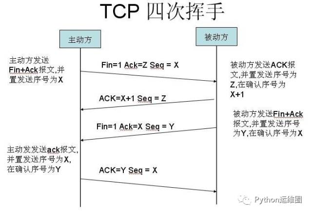 理解 TCP/IP 三次握手与四次挥手的正确姿势