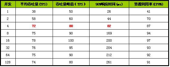 后台性能测试入门—独特的适合腾讯敏捷开发流程的性能测试理论和方法