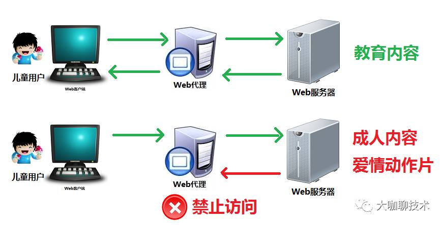 代理技术 | 重磅，代理服务器背后的故事(正向、反向代理)