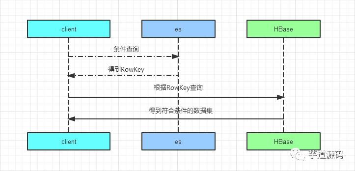 一文读懂分库分表的技术演进（最佳实践）