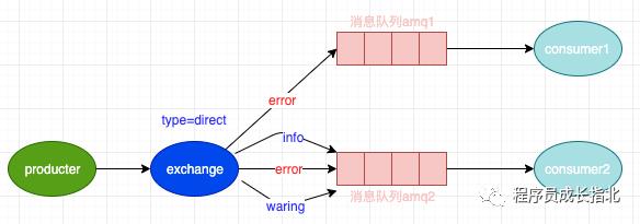 消息队列助你成为高薪 Node.js 工程师