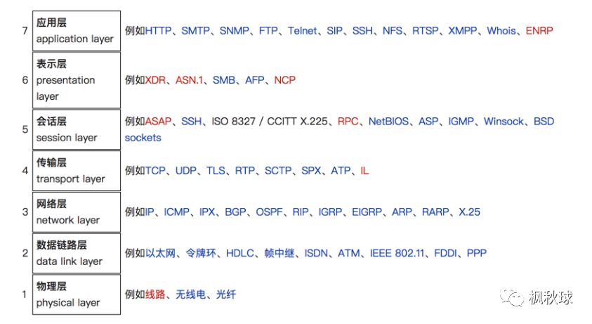 TCP/IP协议和OSI七层模型说明