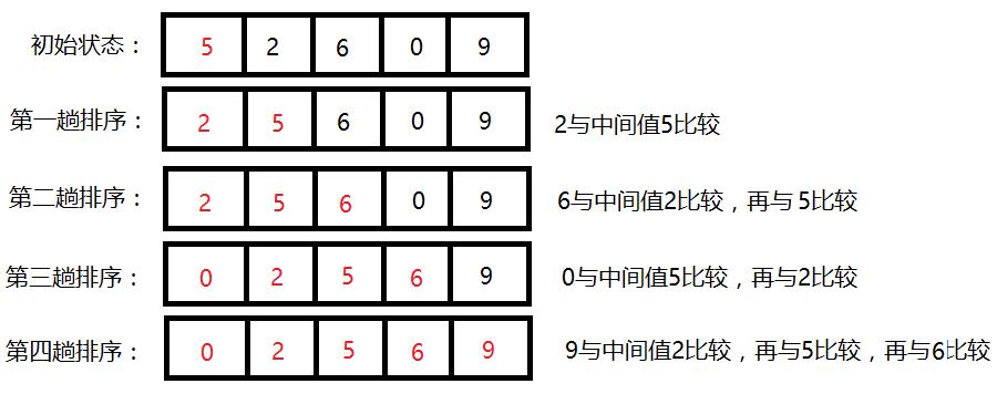 排序方法之三：插入排序