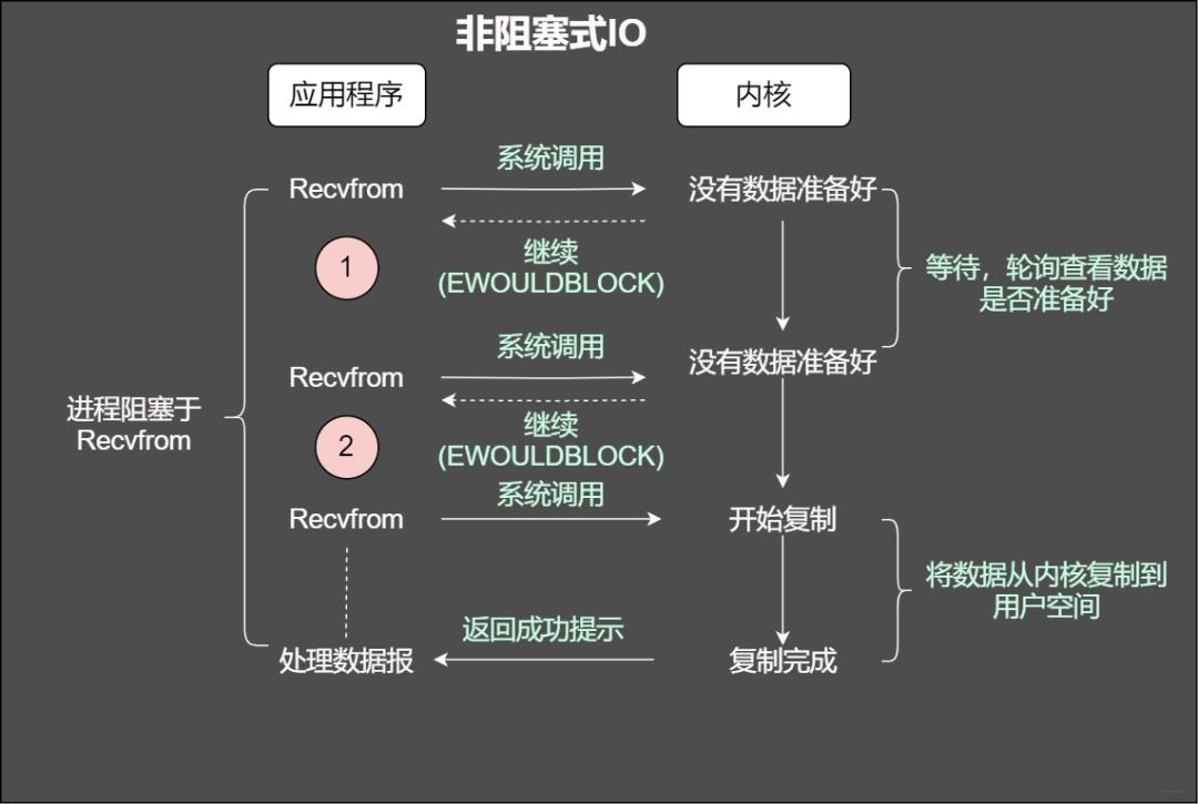 深度好文：网络 IO 模型