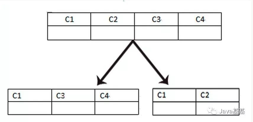 【干货】数据库分库分表思路