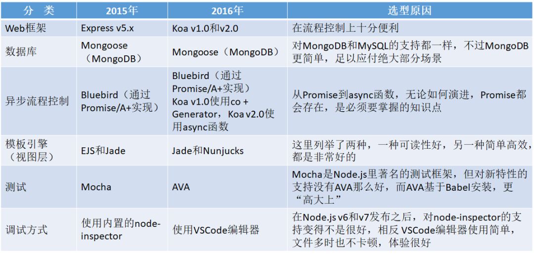 Node.js十年，你大爷还是你大爷