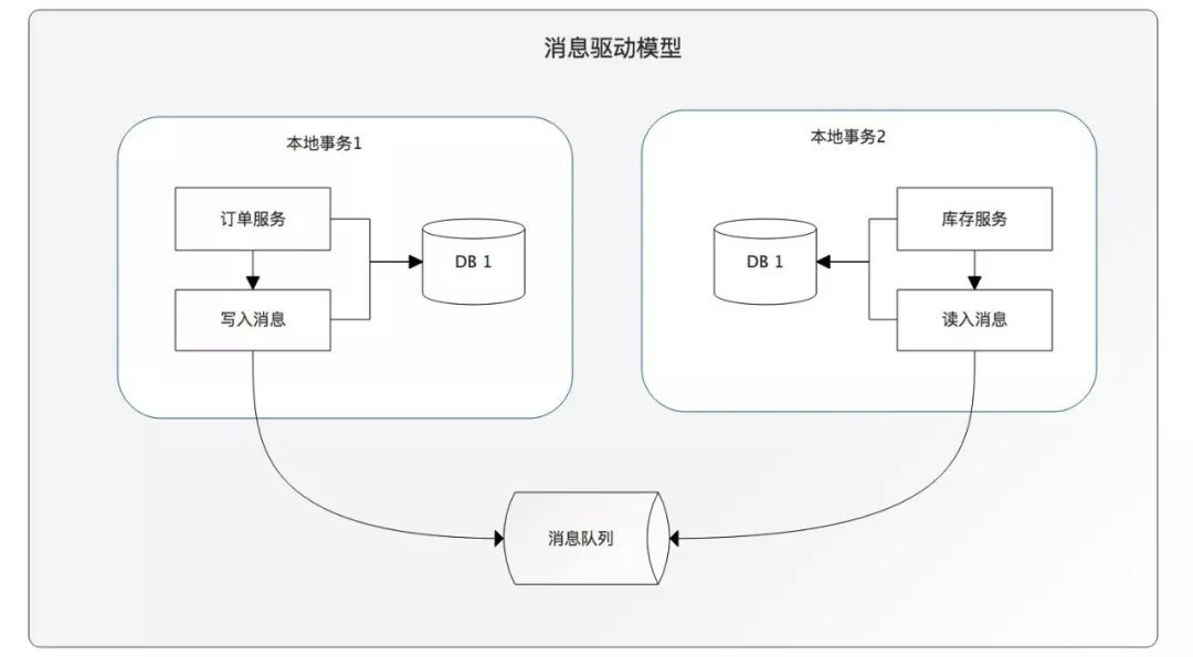 分布式事务在Sharding-Sphere中的实现（有彩蛋）