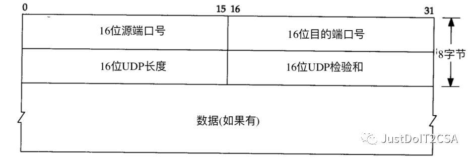 【TCP/IP详解】UDP用户数据报协议