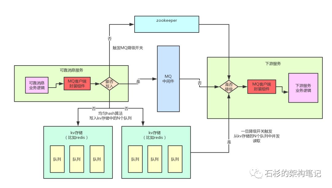 【坑爹呀！】最终一致性分布式事务如何保障实际生产中99.99%高可用？