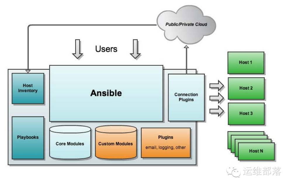 Ansible基础入门-基础模块的使用