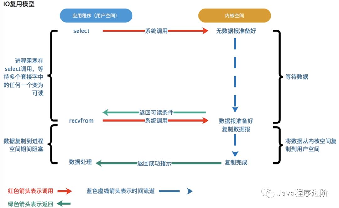 五种网络IO模型详解