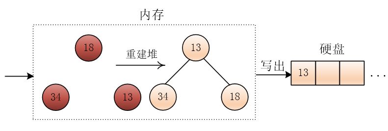 【数据结构与算法】外部排序