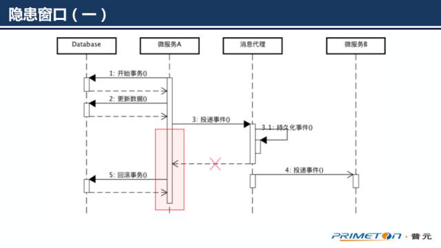 了解”分布式事务一致性“看这一篇就够了