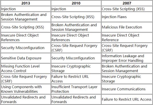 攻击者利用CSRF新功能分发payload到终端用户