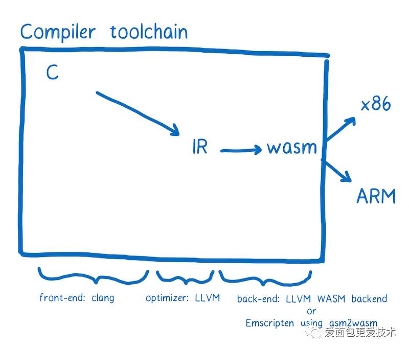 An Abridged Cartoon Introduction To WebAssembly