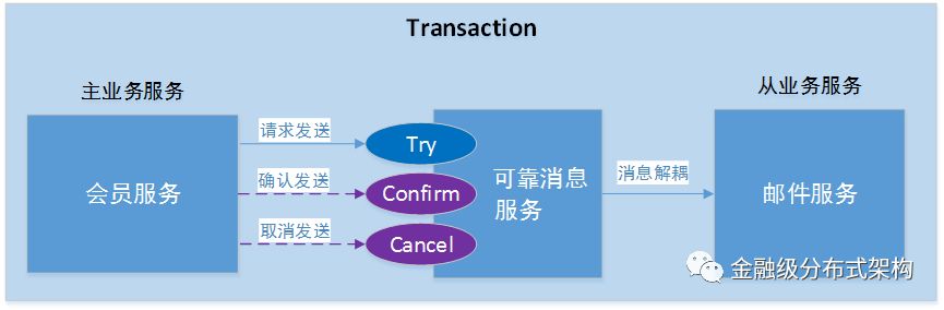 分布式事务解决方案与适用场景分析