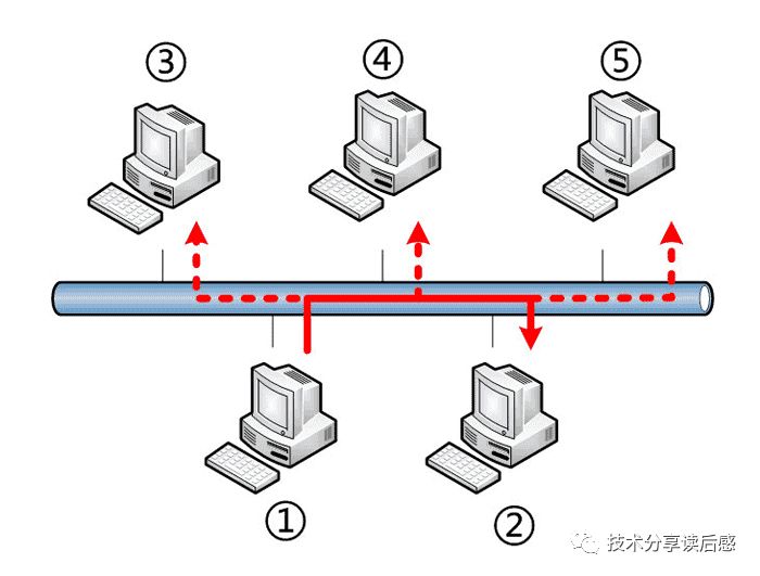 从网络协议说起：TCP/IP协议