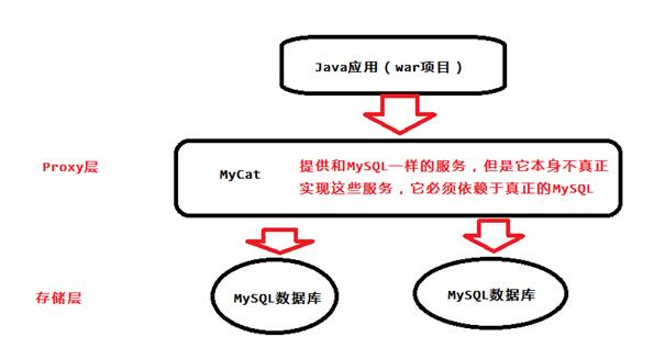 MySQL之分库分表(MyCAT实现)