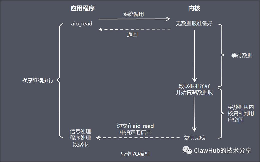 Netty【四】IO模型