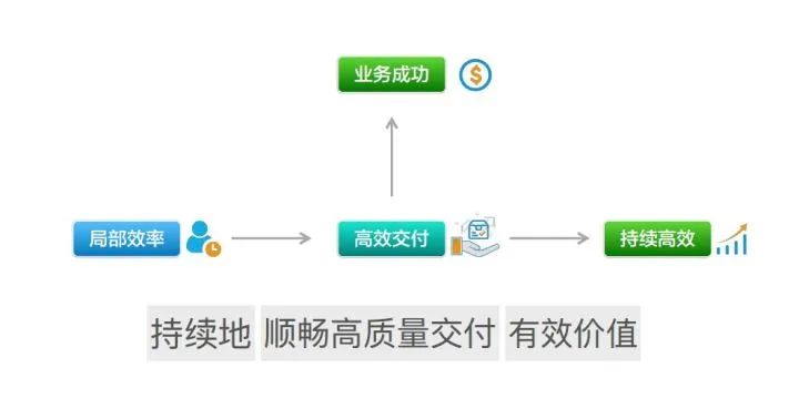 阿里专家谈敏捷开发：软件交付能力是企业核心竞争力