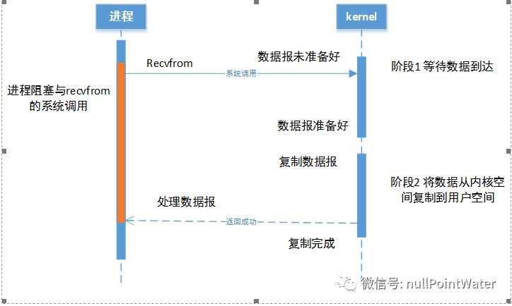 Java 四种IO模型