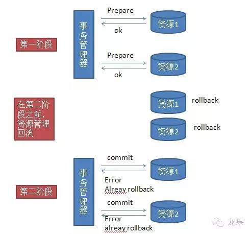 X/Open DTP--分布式事务模型