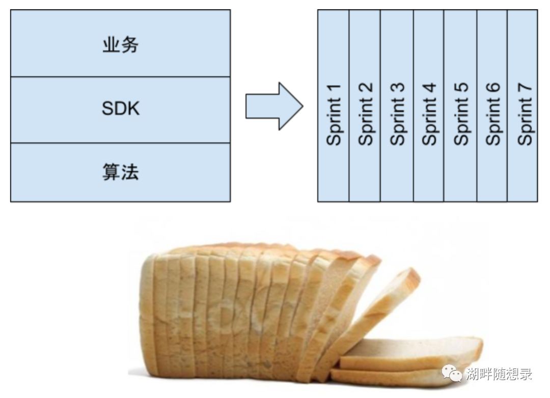 用敏捷开发避免技术债务