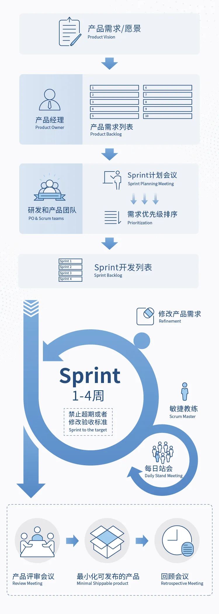 敏捷开发，让工作更高效！