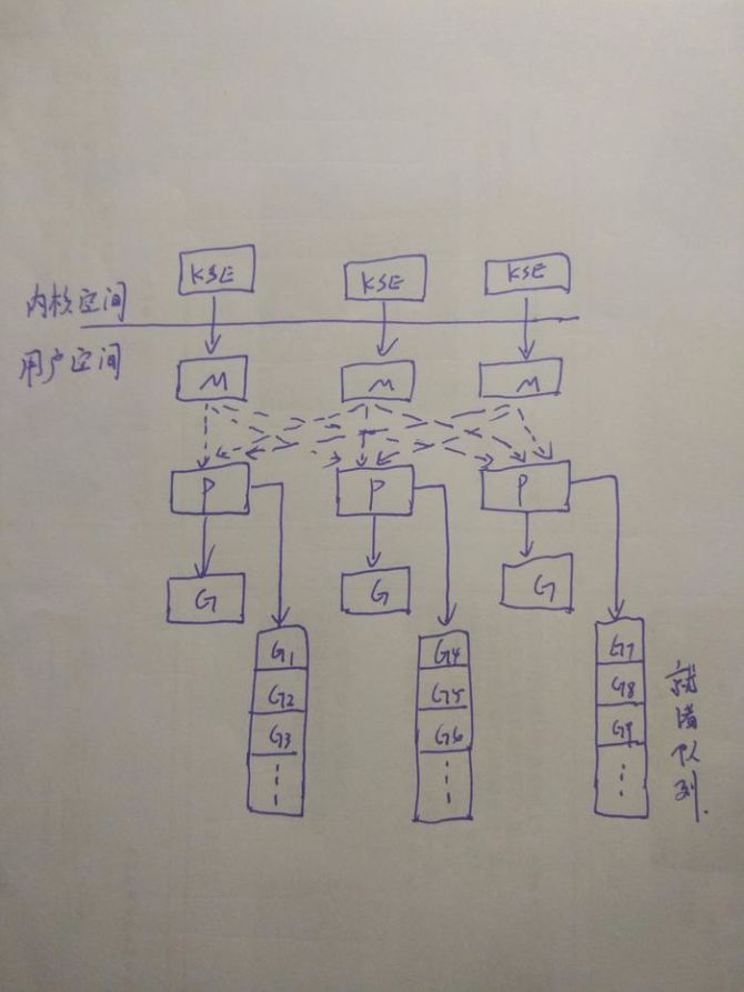 golang调度器学习