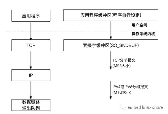 读写socket套接字的正确姿势