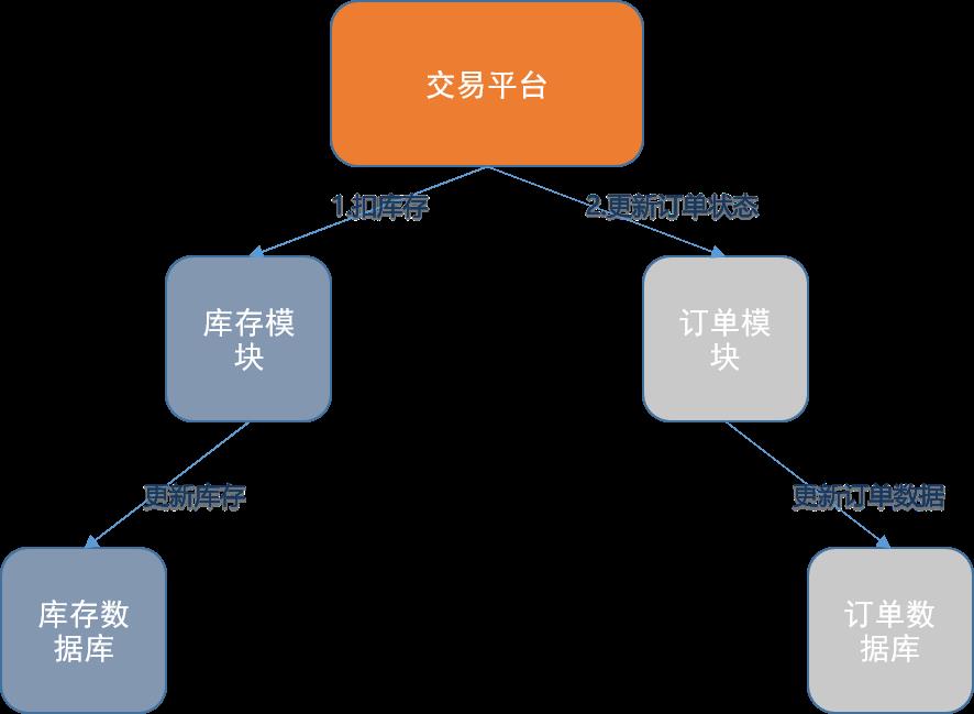 分布式事务实战