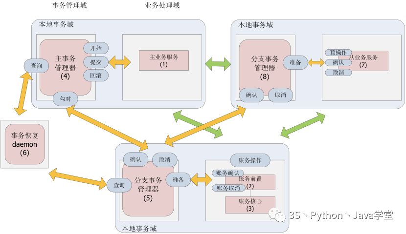 某宝分布式事务架构设计