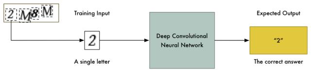 15分钟实现数字验证码自动识别，基于OpenCV+Keras