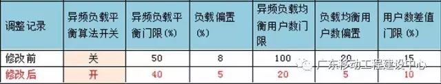 【技术专栏】华为LTE异频负载均衡算法验证