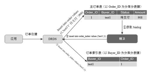 阿里巴巴数据库分库分表的实践