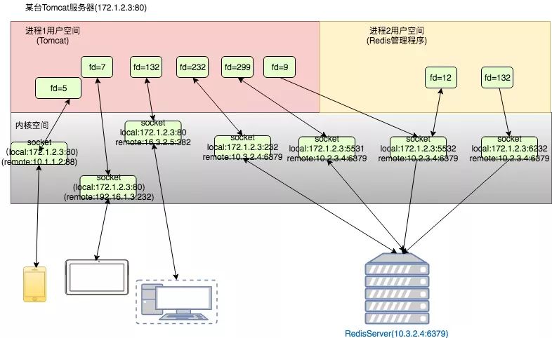 通过实例理解Java网络IO模型