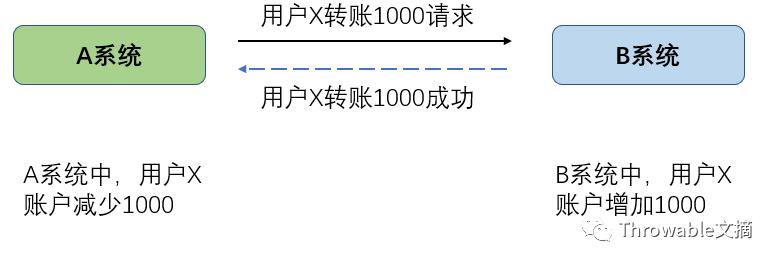 谈谈对分布式事务的一点理解和解决方案