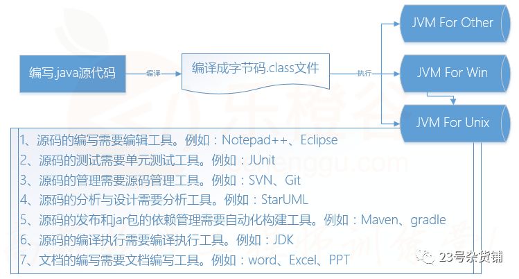 JAVA之常用开发工具