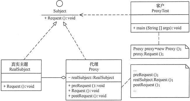 Java中设计模式之代理模式