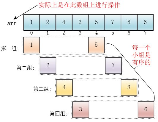 一文读懂希尔排序