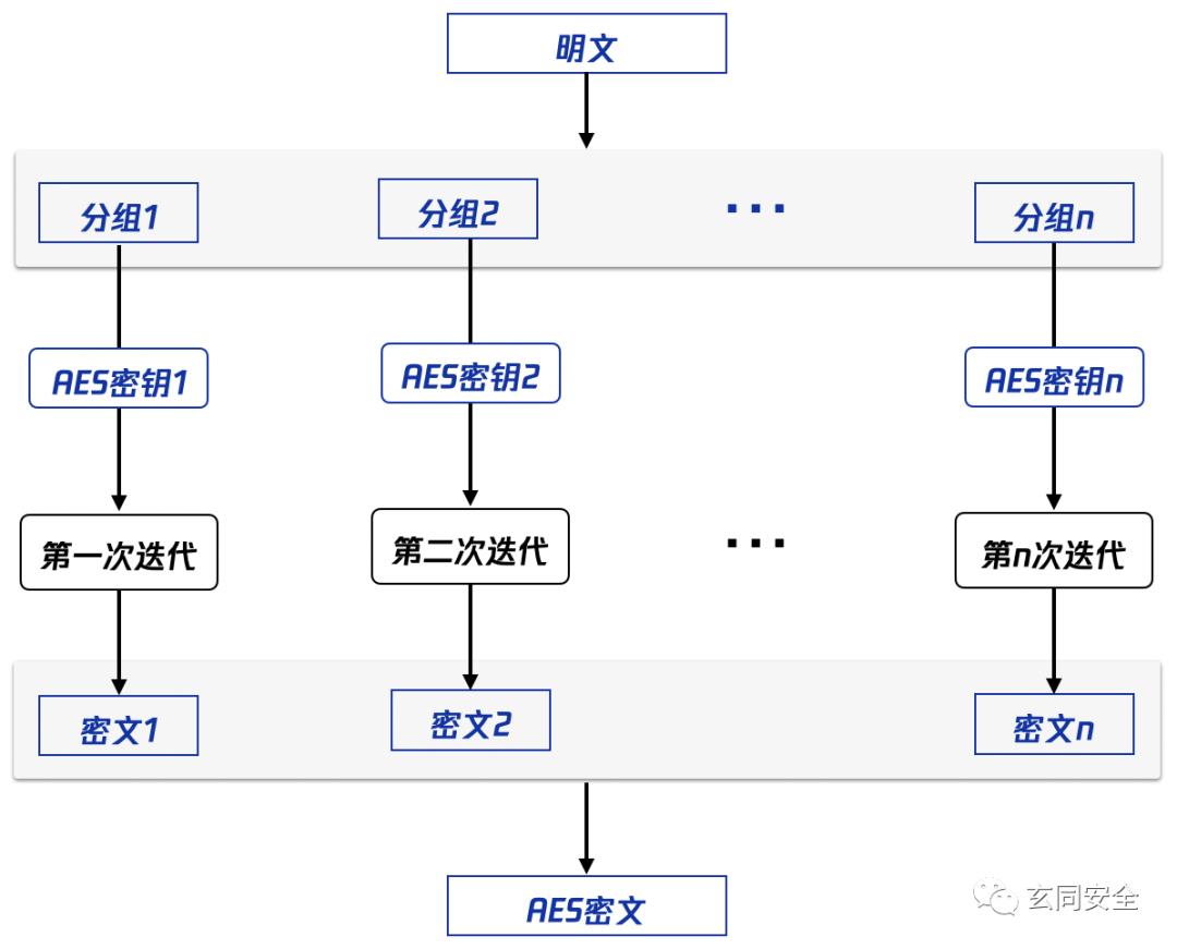 对称加密 1/2