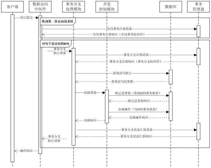 阿里分布式事务框架 GTS 全解析