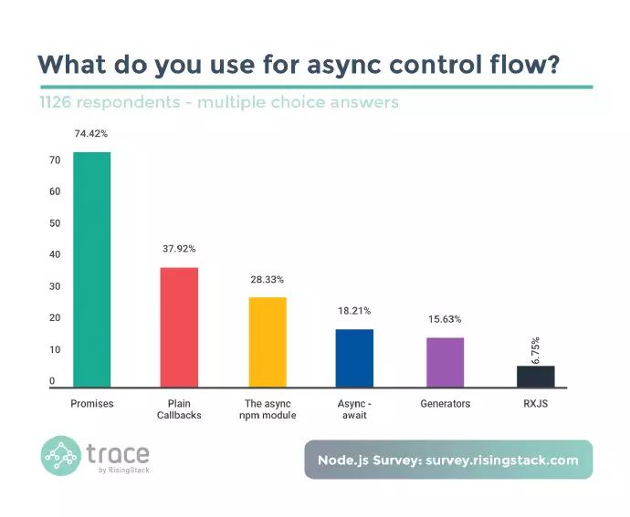 开发者如何使用 Node.js？来看看这份调查