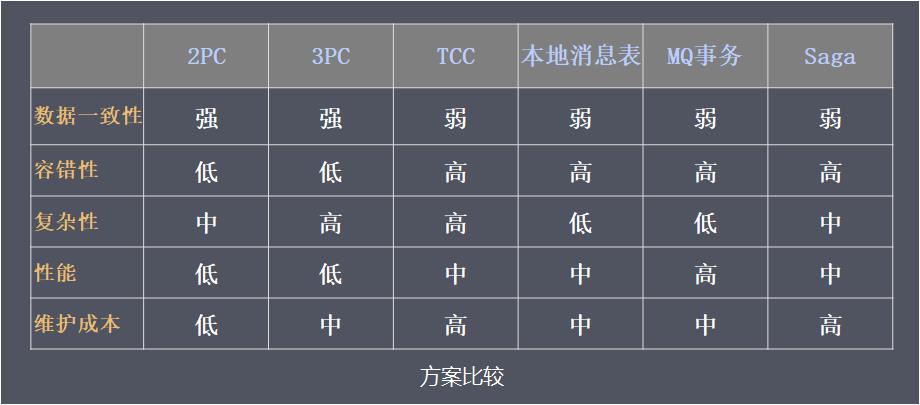 还不理解“分布式事务”？这篇给你讲清楚！