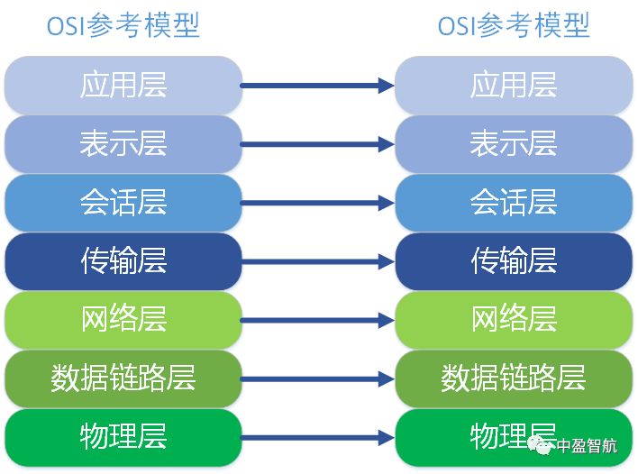 OSI七层模型与TCP/IP五层模型