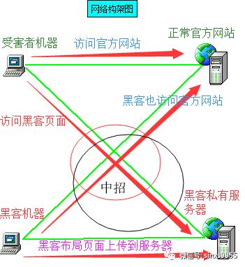 csrf的攻击流程和原理，以及对人民带来多大危害