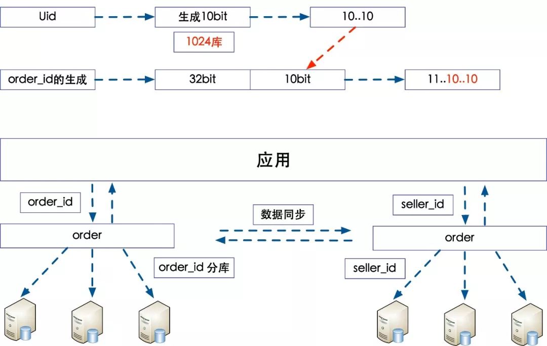 数据库分库分表那些事