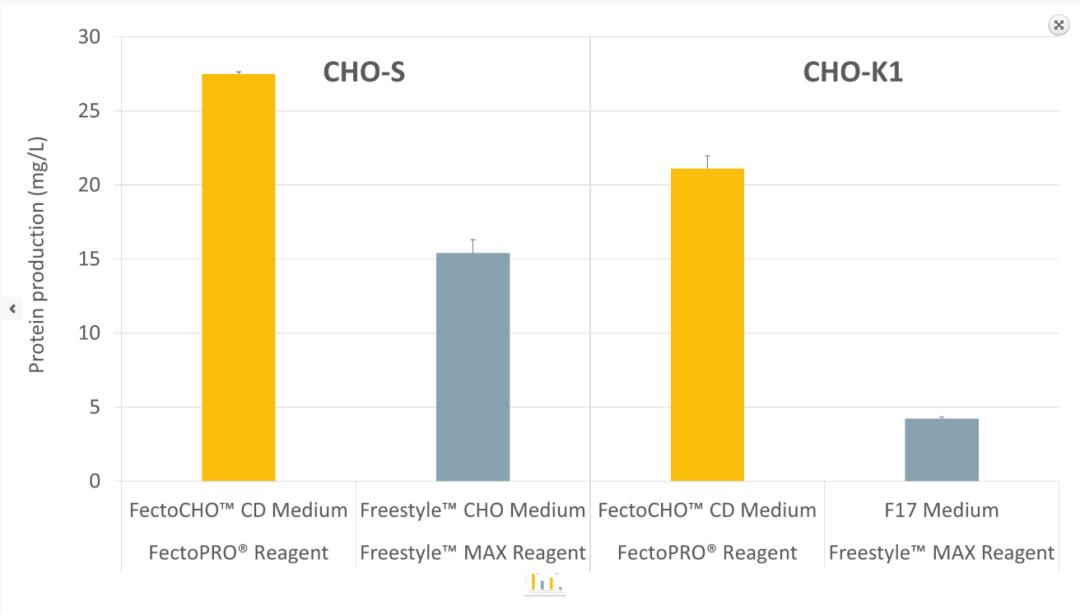 三特异性抗体开发工具：FectoCHO™表达系统