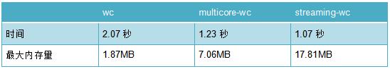 我优化多年的 C 语言竟然被 80 行 Haskell 打败了？