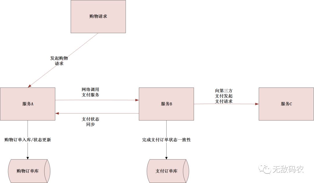 分布式事务：深入理解什么是2PC、3PC及TCC协议